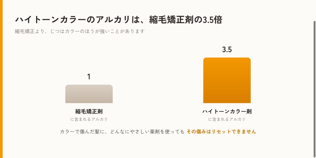 縮毛矯正剤とハイトーンカラー剤に含まれるアルカリ量の比較図