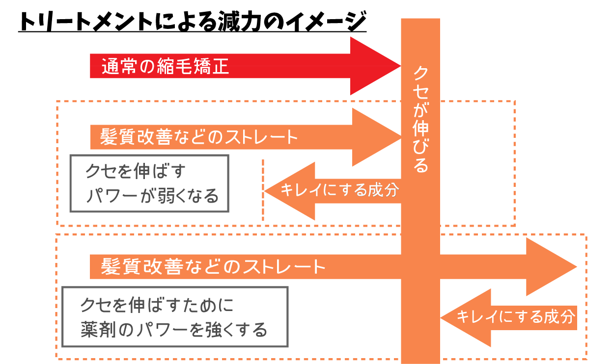 トリートメント減力のイメージ