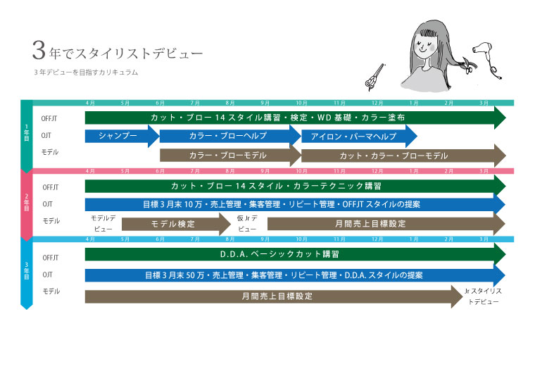 homey roomyの技術カリキュラムは、3年間でスタイリストデビューするためのカリキュラムになっています。