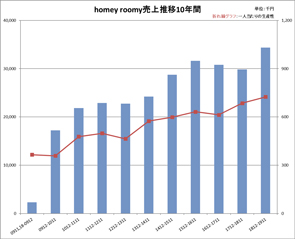 売上推移10年間