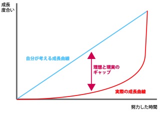 成長曲線(現状とイメージのギャップ)